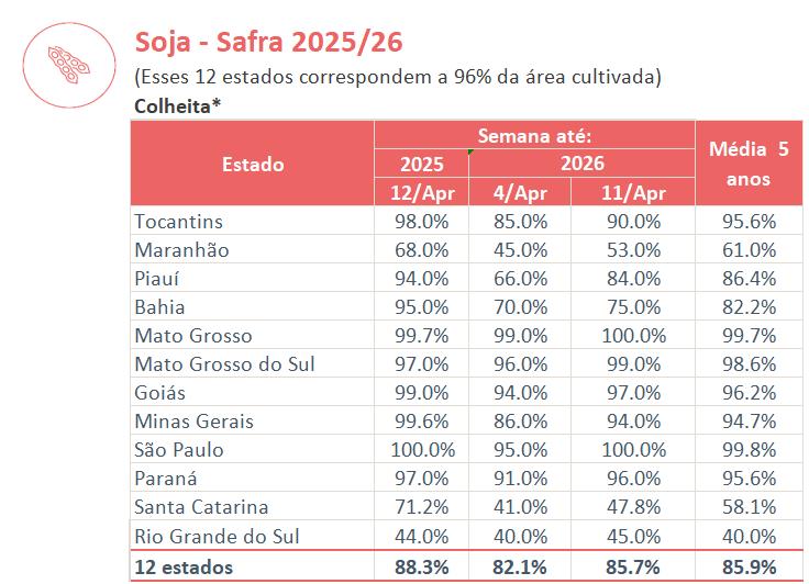 Conab：巴西大豆收割进度数据