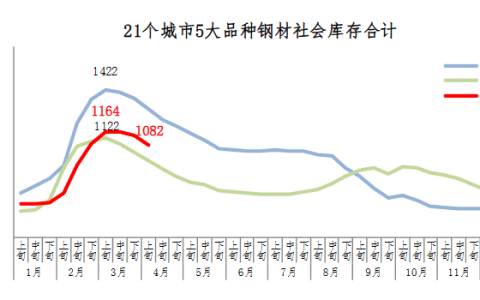 中钢协：4月上旬钢材社会库存1082万吨，环比减少60万吨