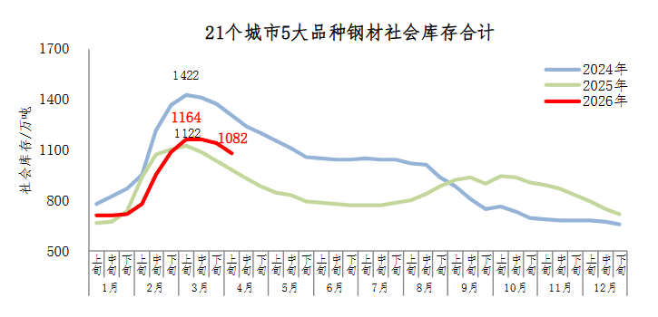 中钢协：4月上旬钢材社会库存1082万吨，环比减少60万吨