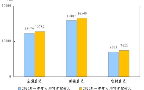 2026年一季度居民收入和消费支出情况