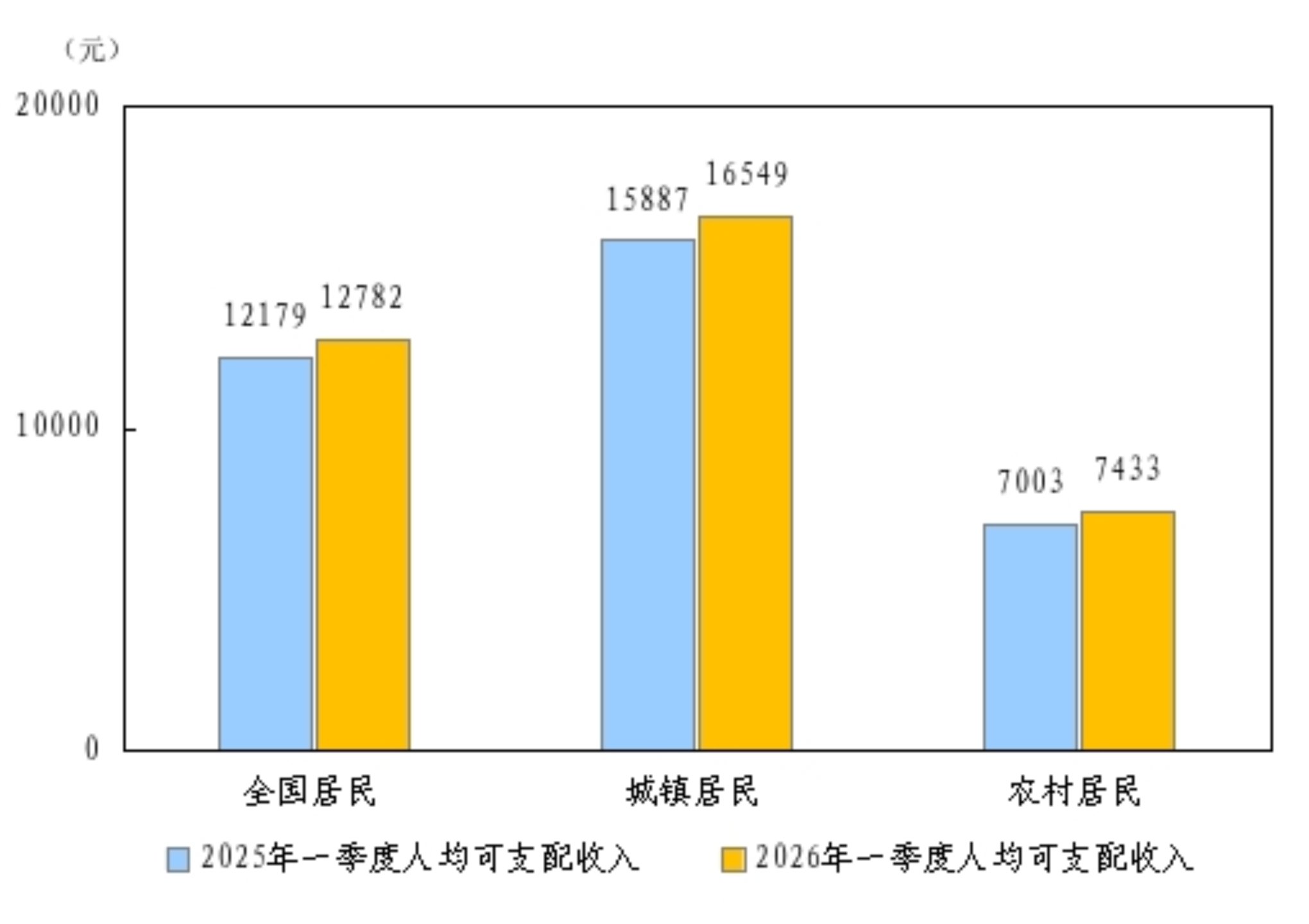 2026年一季度居民收入和消费支出情况