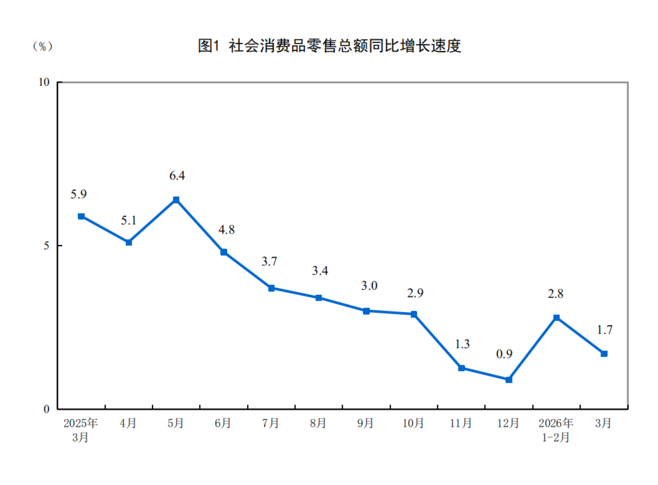 2026年3月份社会消费品零售总额增长1.7%