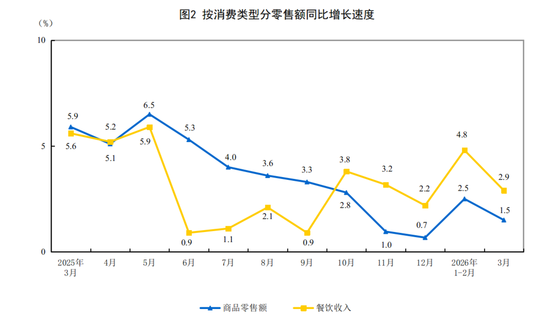 2026年3月份社会消费品零售总额增长1.7%