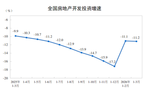 2026年1—3月份全国房地产市场基本情况