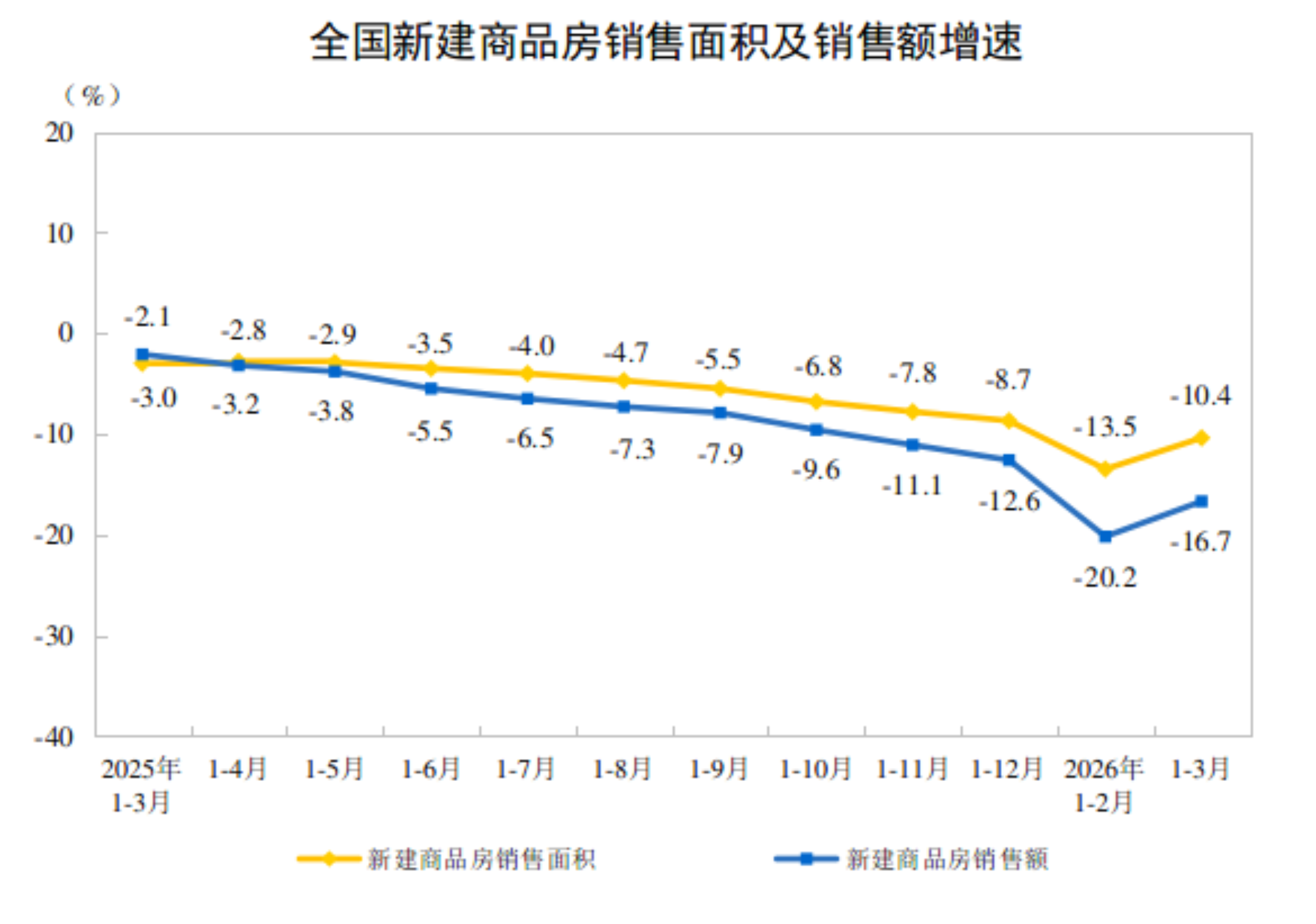 2026年1—3月份全国房地产市场基本情况