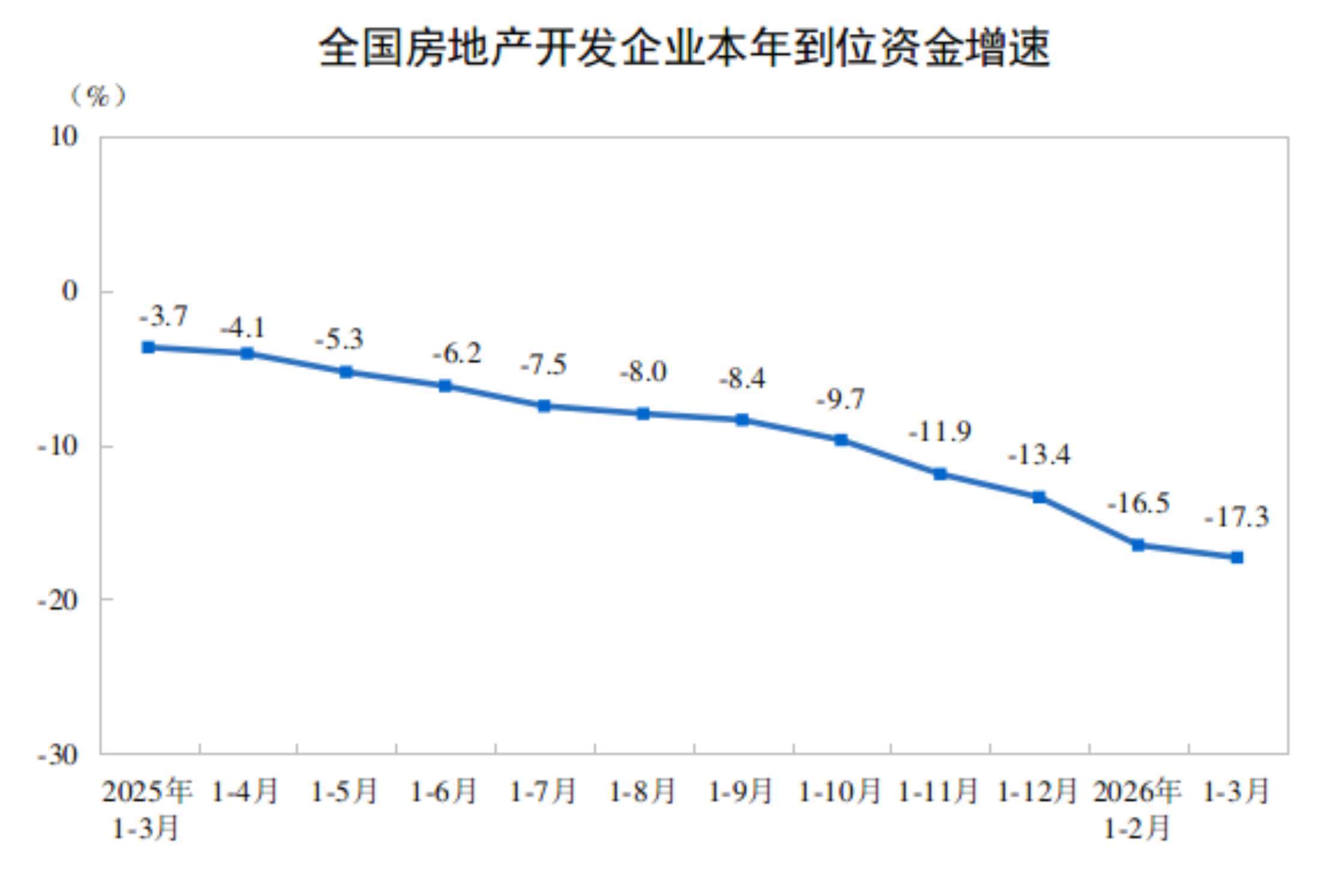 2026年1—3月份全国房地产市场基本情况