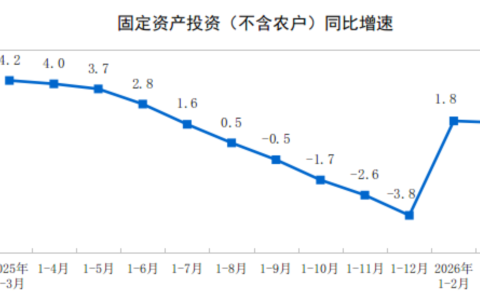 2026年1—3月份全国固定资产投资增长1.7%