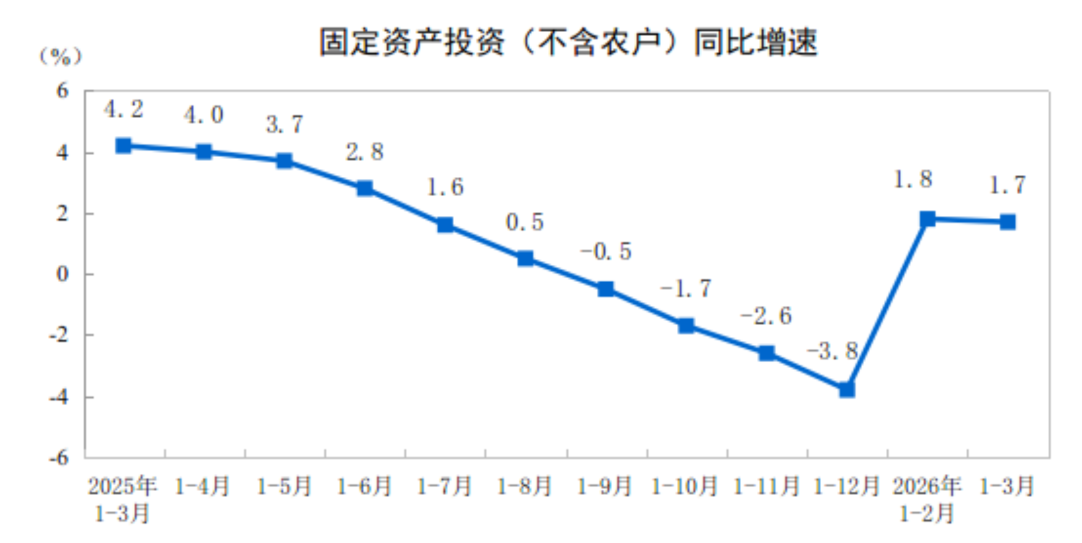 2026年1—3月份全国固定资产投资增长1.7%