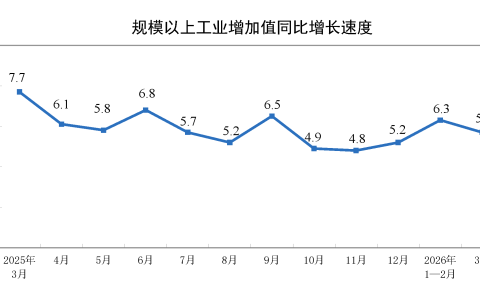 2026年3月份规模以上工业增加值增长5.7%