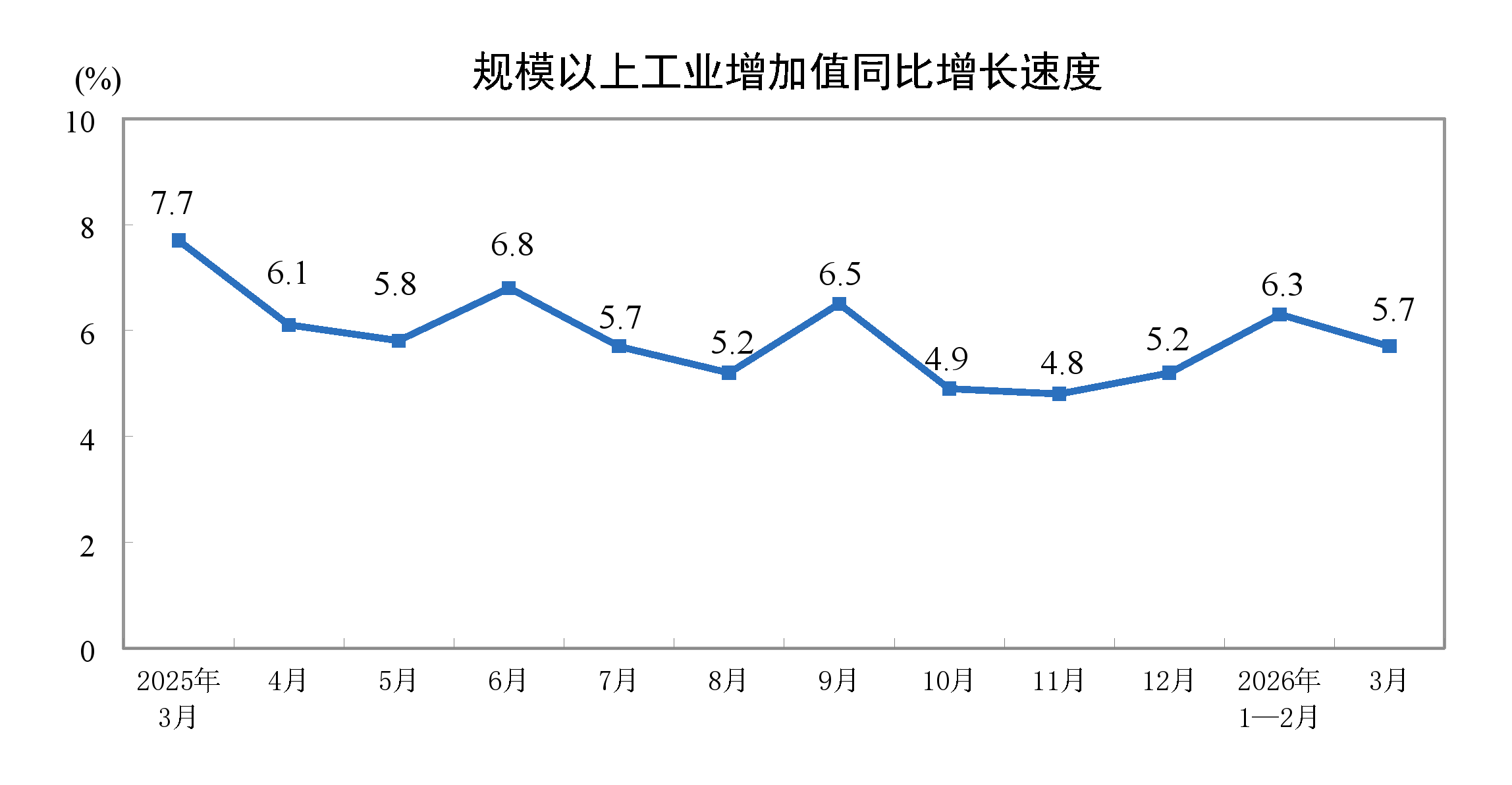 2026年3月份规模以上工业增加值增长5.7%