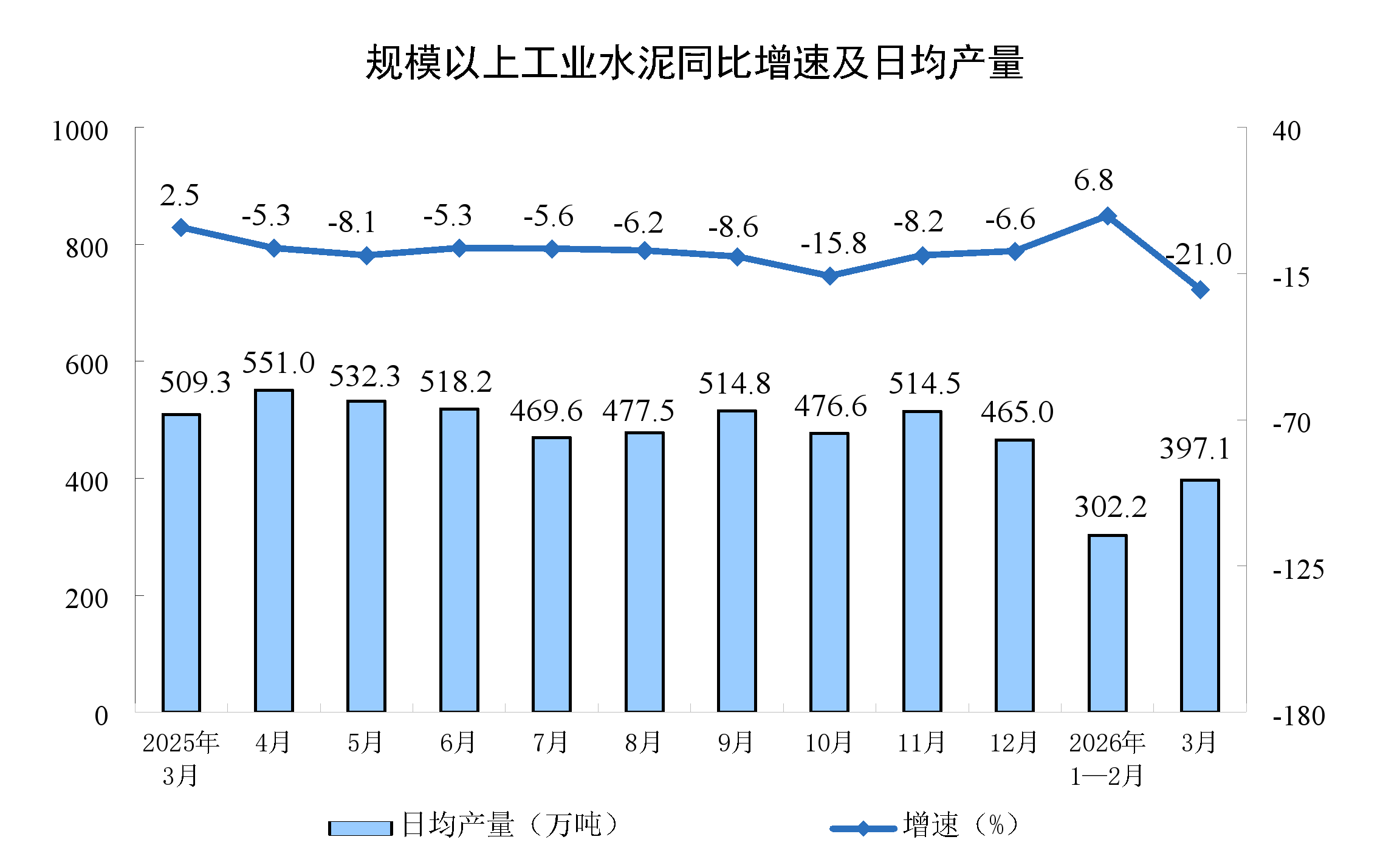 2026年3月份规模以上工业增加值增长5.7%