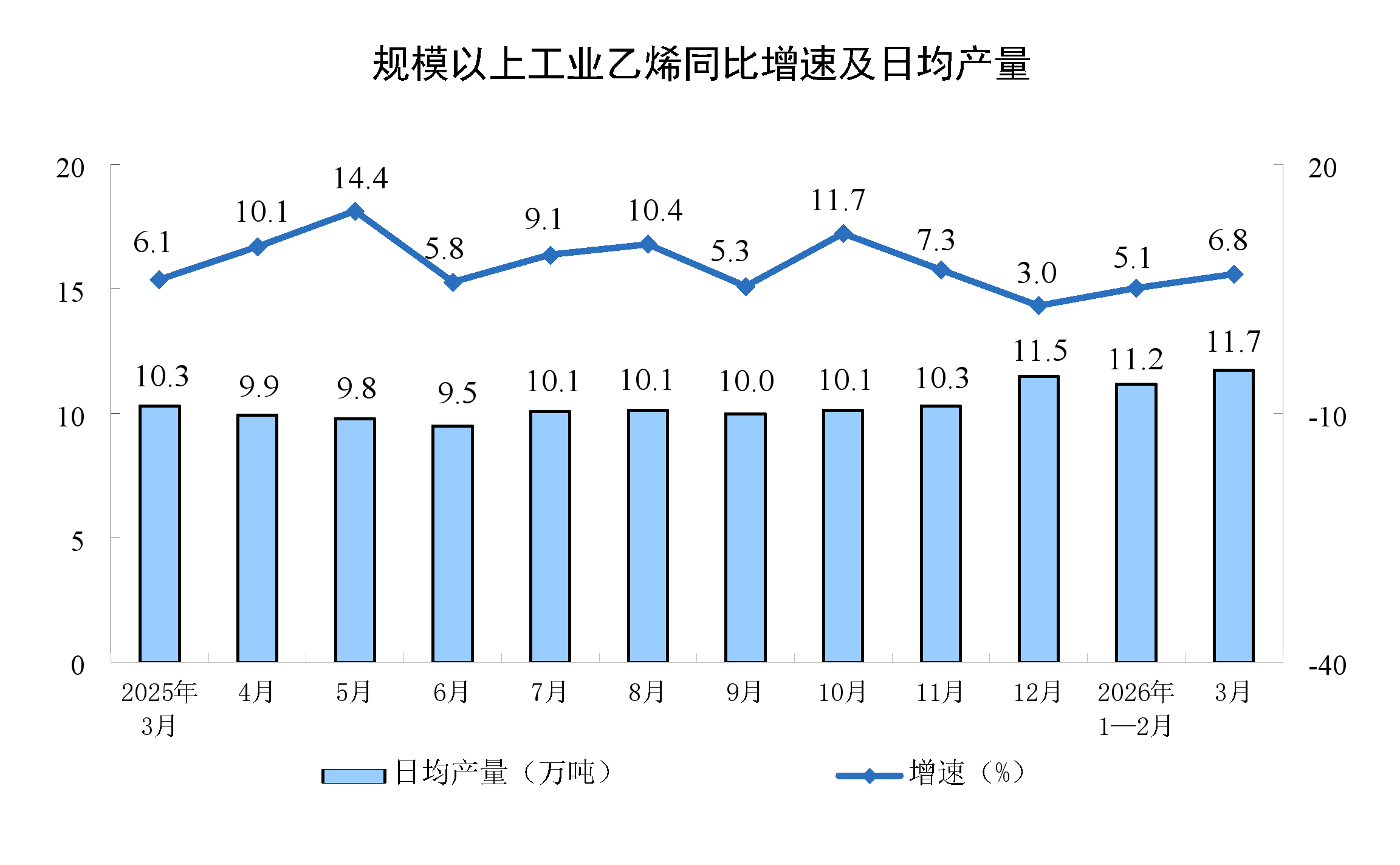 2026年3月份规模以上工业增加值增长5.7%