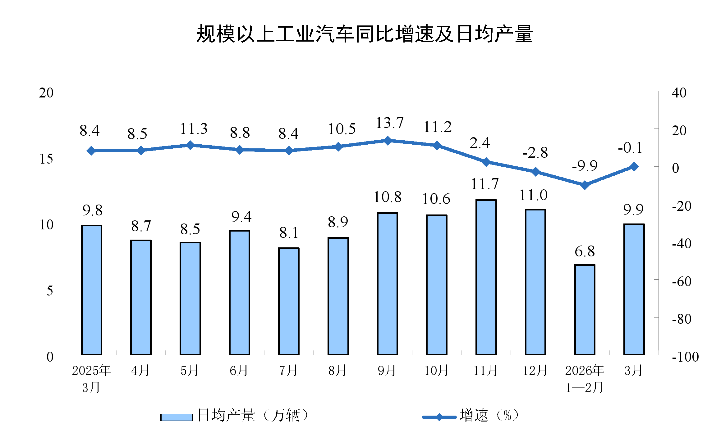 2026年3月份规模以上工业增加值增长5.7%