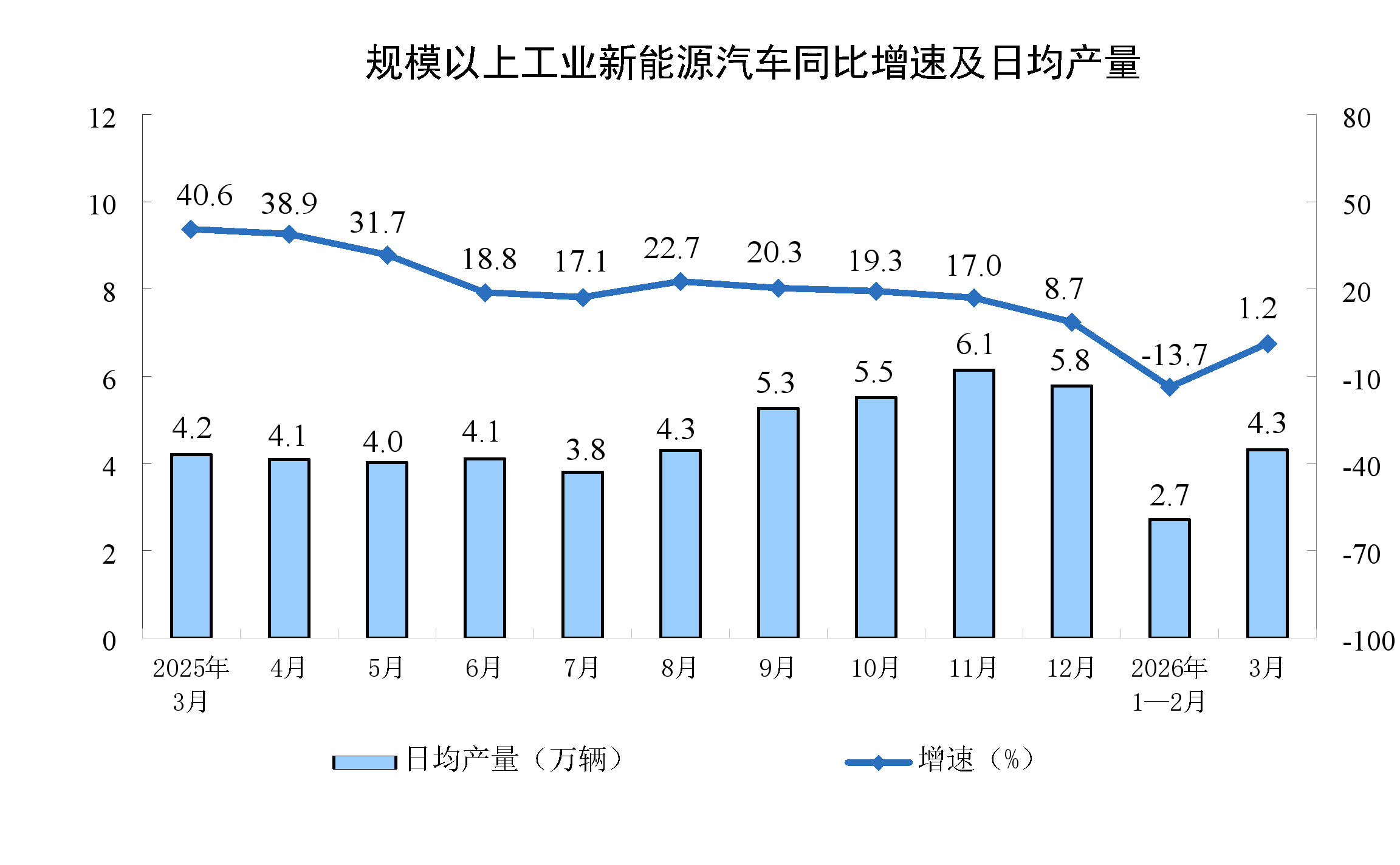 2026年3月份规模以上工业增加值增长5.7%