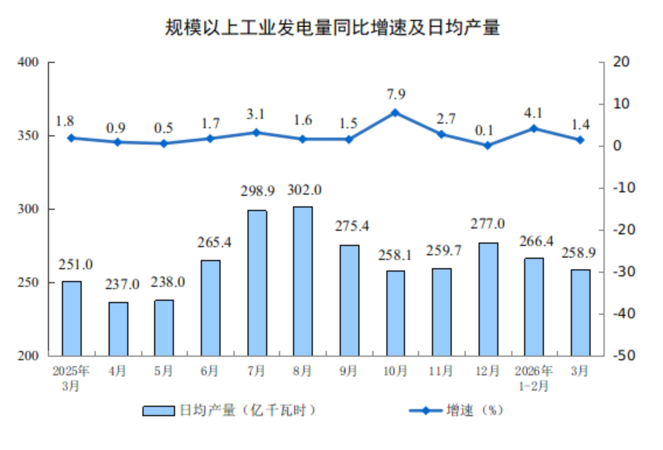 2026年3月份规模以上工业增加值增长5.7%