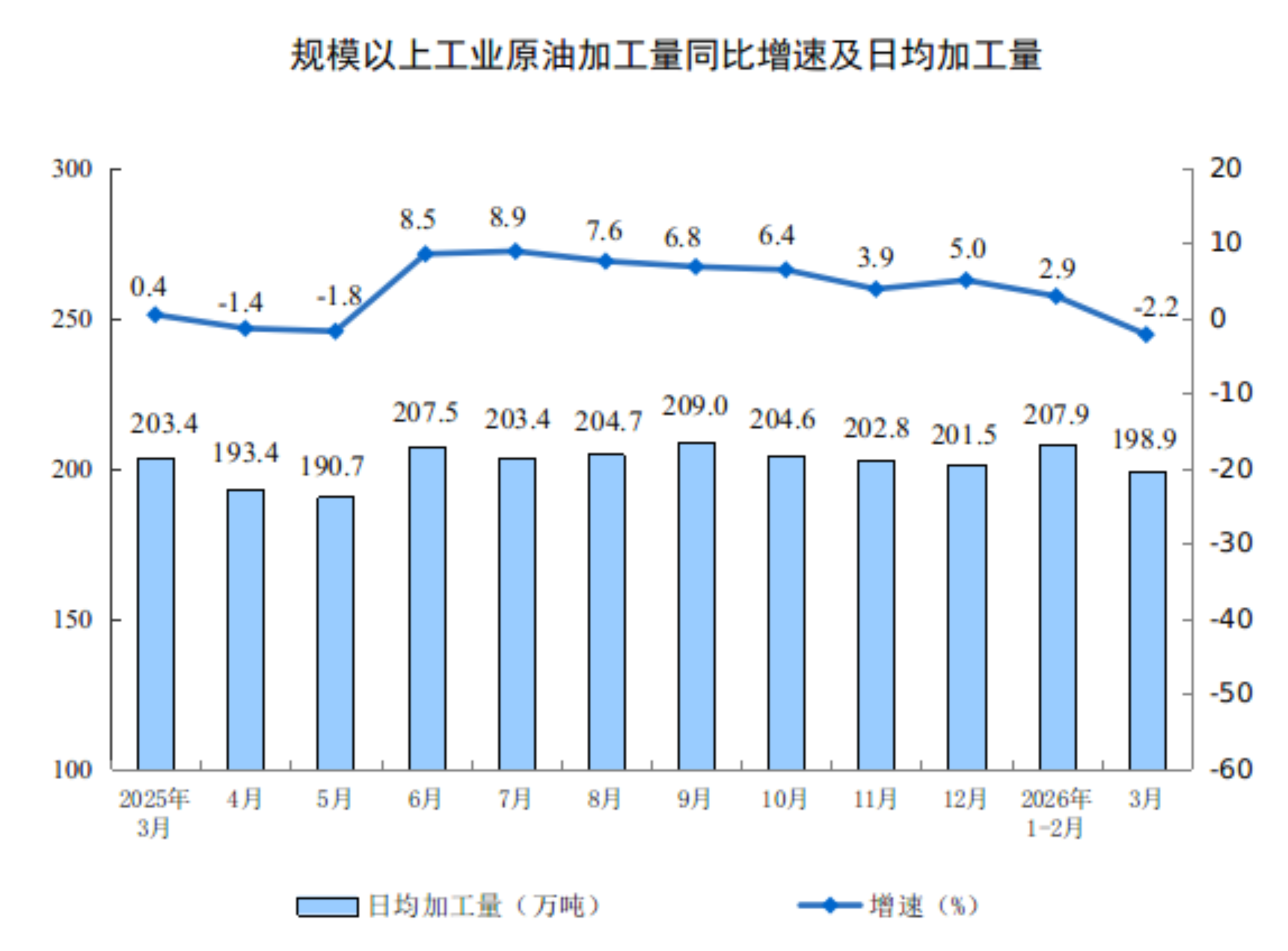 2026年3月份规模以上工业增加值增长5.7%