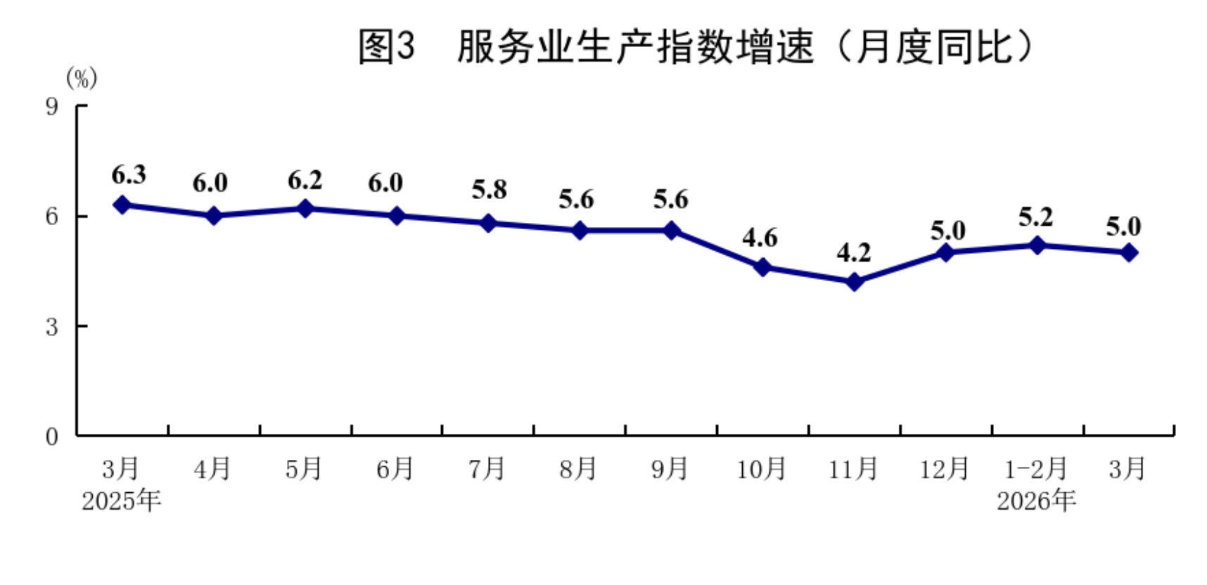 一季度GDP总值334193亿元，同比增长5.0%