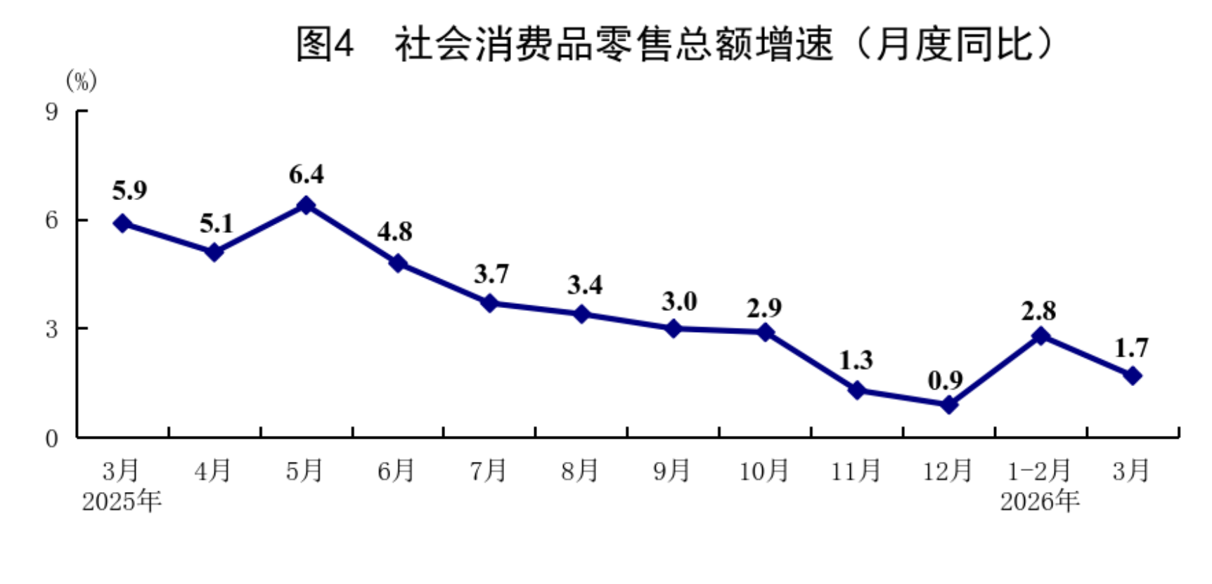 一季度GDP总值334193亿元，同比增长5.0%