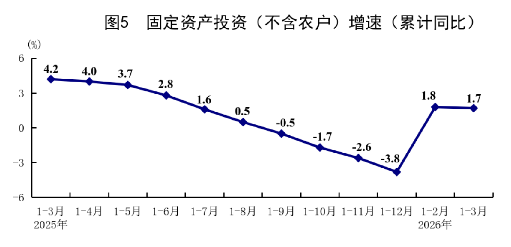 一季度GDP总值334193亿元，同比增长5.0%