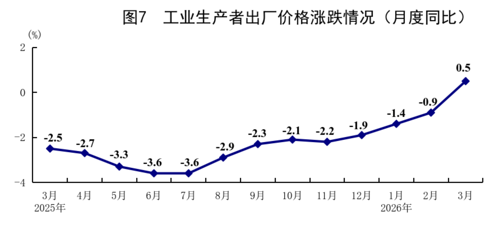 一季度GDP总值334193亿元，同比增长5.0%