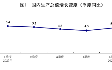 一季度GDP总值334193亿元，同比增长5.0%