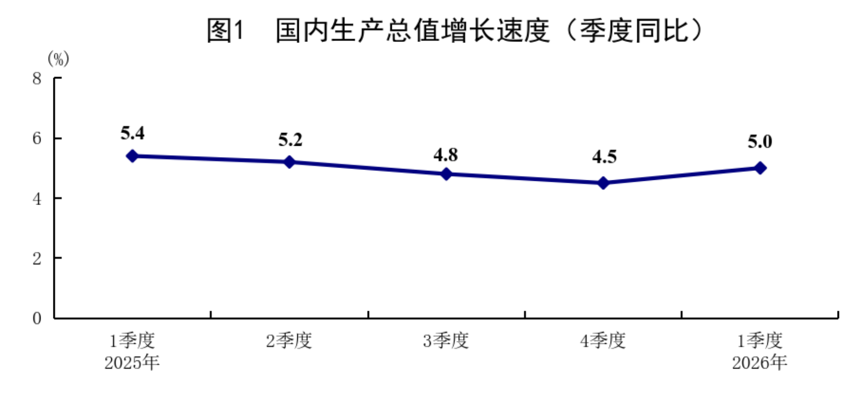 一季度GDP总值334193亿元，同比增长5.0%