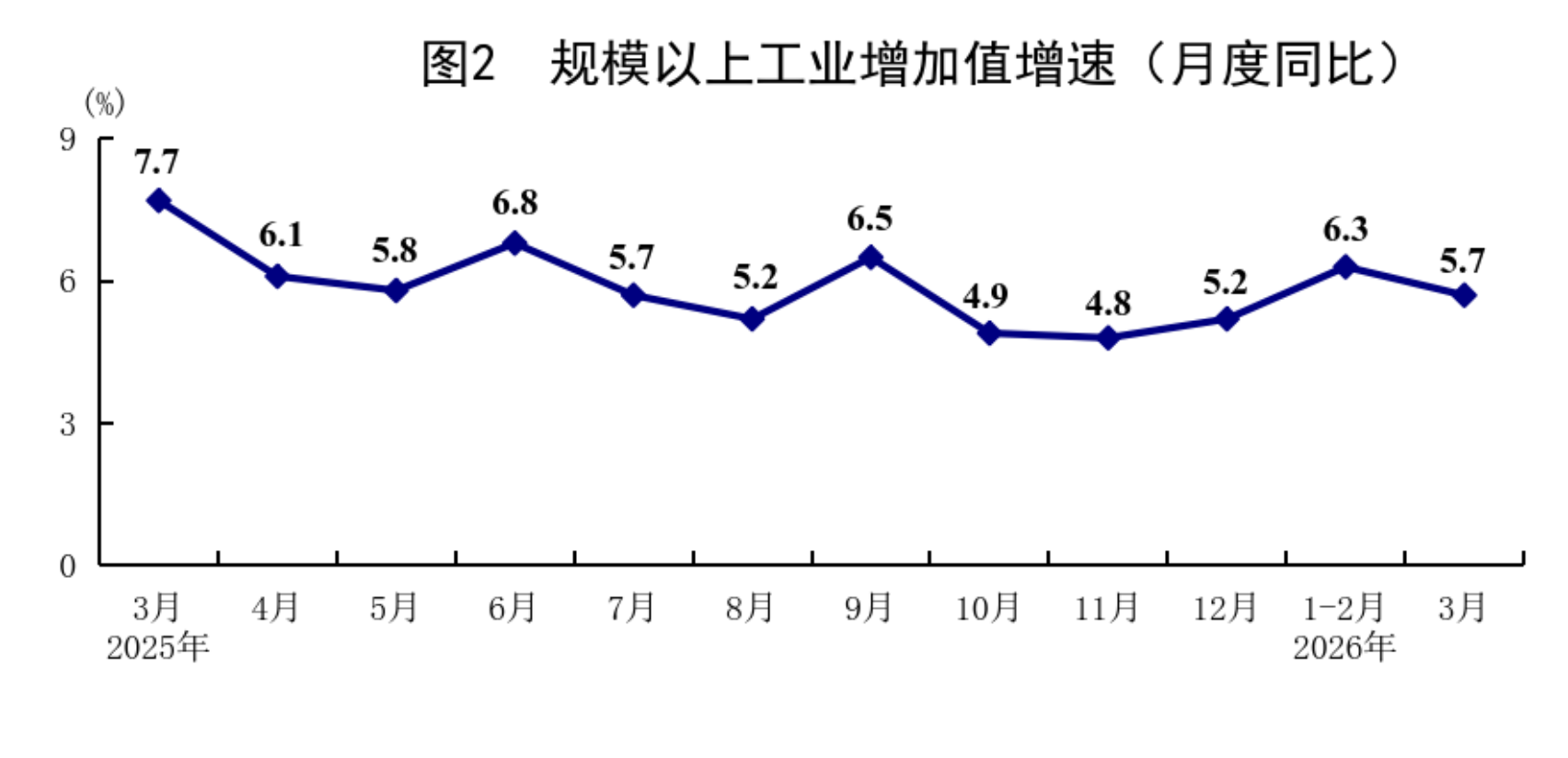 一季度GDP总值334193亿元，同比增长5.0%