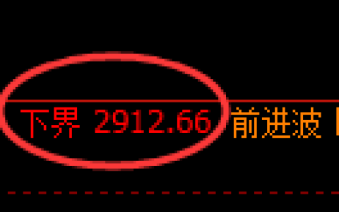 上证50期货：回补高点，精准展开振荡调整