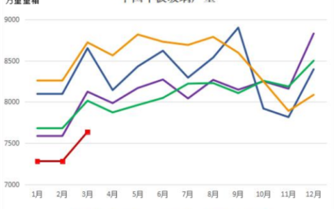 供应持续下滑 3月平板玻璃产量创近7年同期最低水平