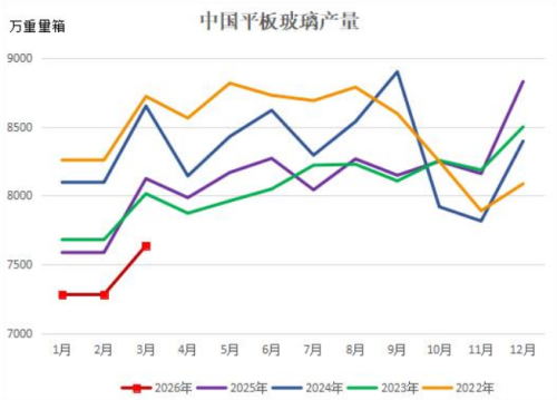 供应持续下滑 3月平板玻璃产量创近7年同期最低水平