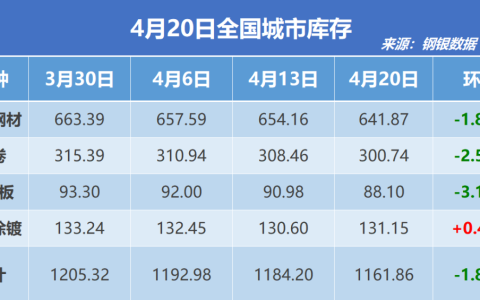 钢银电商：全国钢市库存环比减少1.89%