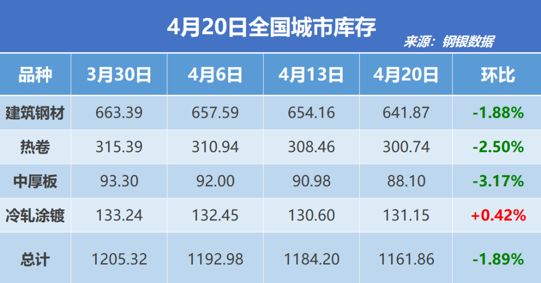 钢银电商：全国钢市库存环比减少1.89%