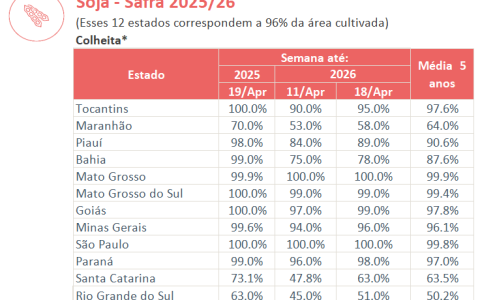 Conab：巴西大豆收割进度数据