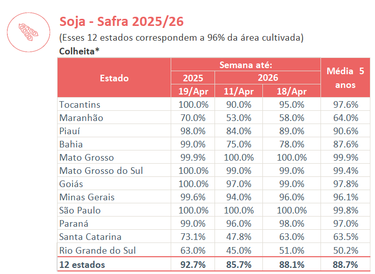 Conab：巴西大豆收割进度数据
