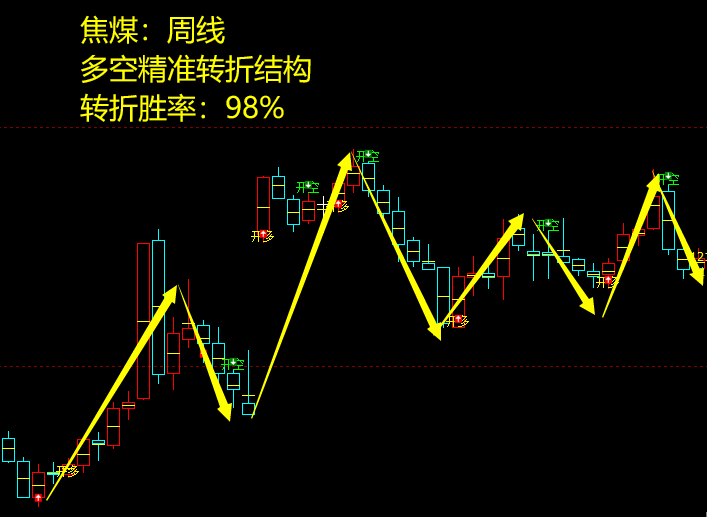 4月30日，焦煤：VIP精准策略（短多）跟踪目标100点