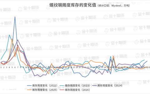 截至4月23日螺纹产量、库存调研统计