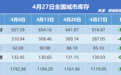 钢银电商：全国钢市库存环比减少3.68%