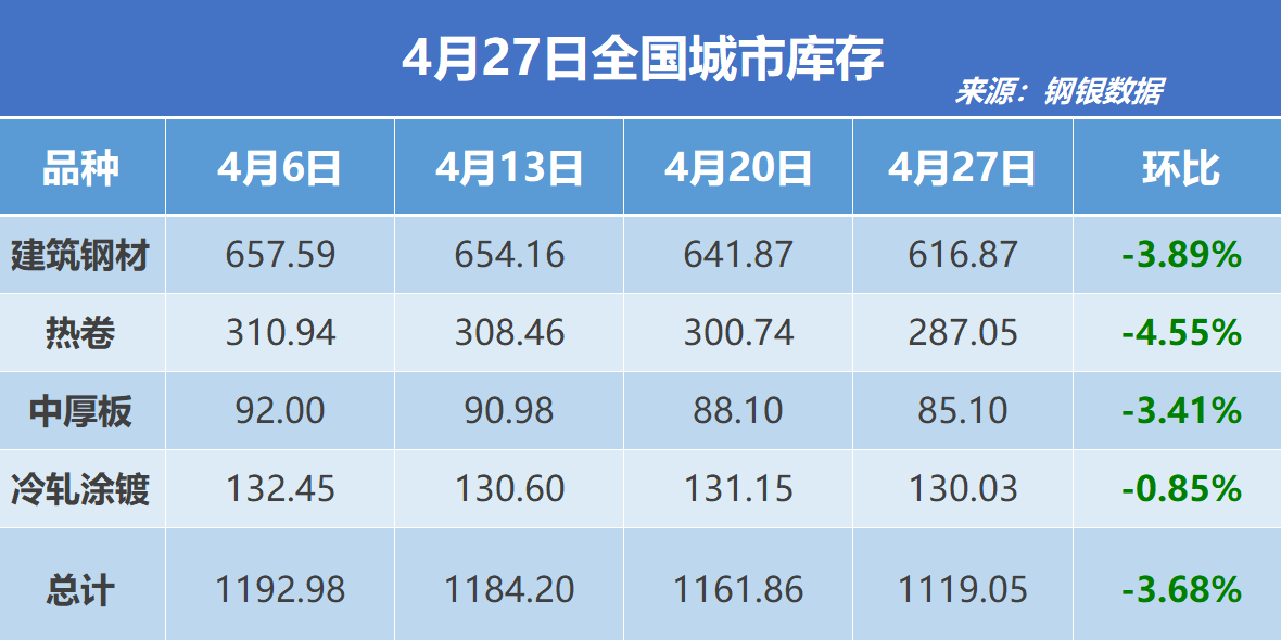 钢银电商：全国钢市库存环比减少3.68%