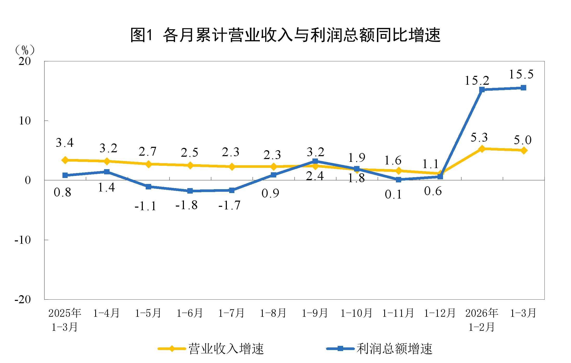 2026年一季度全国规模以上工业企业利润增长15.5%