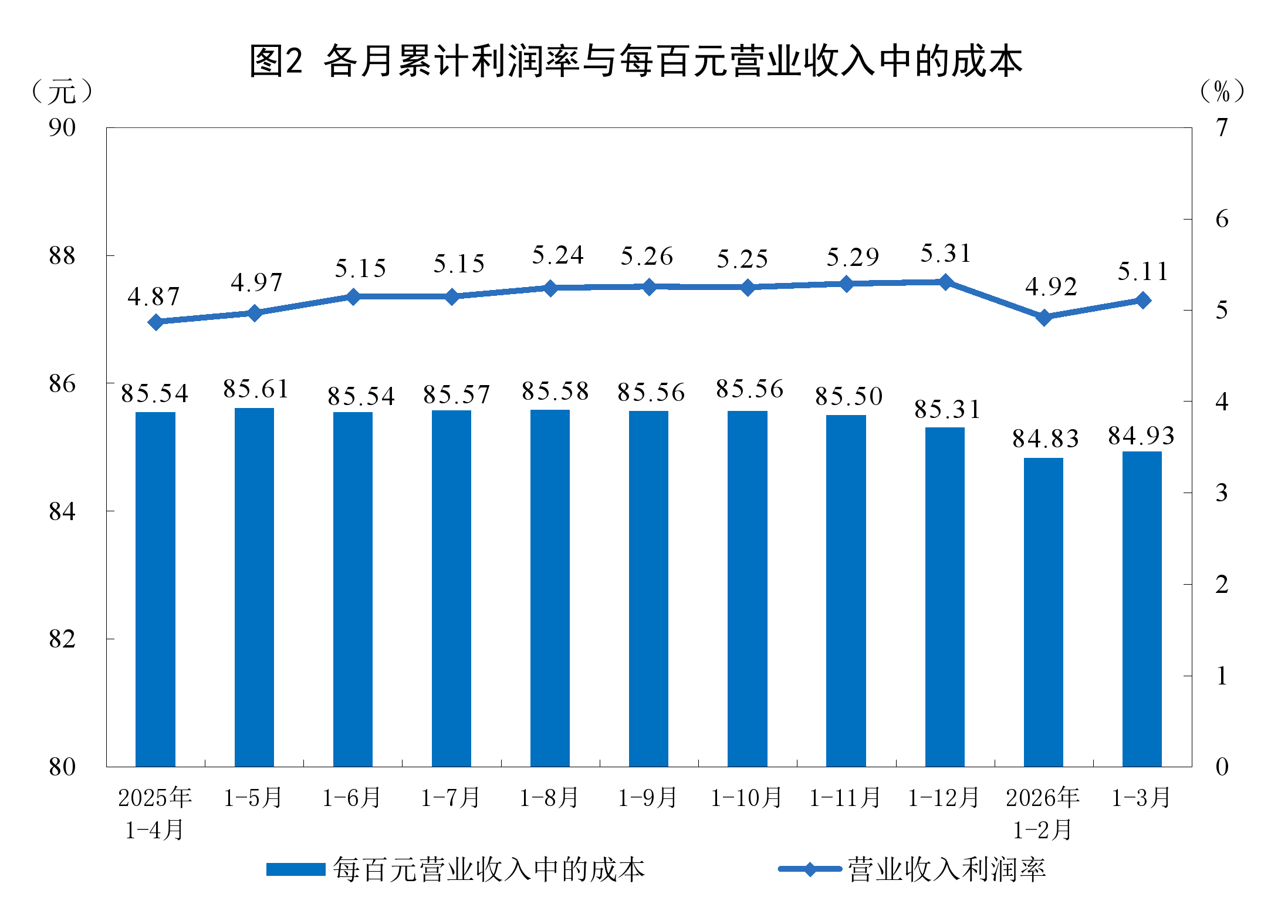 2026年一季度全国规模以上工业企业利润增长15.5%