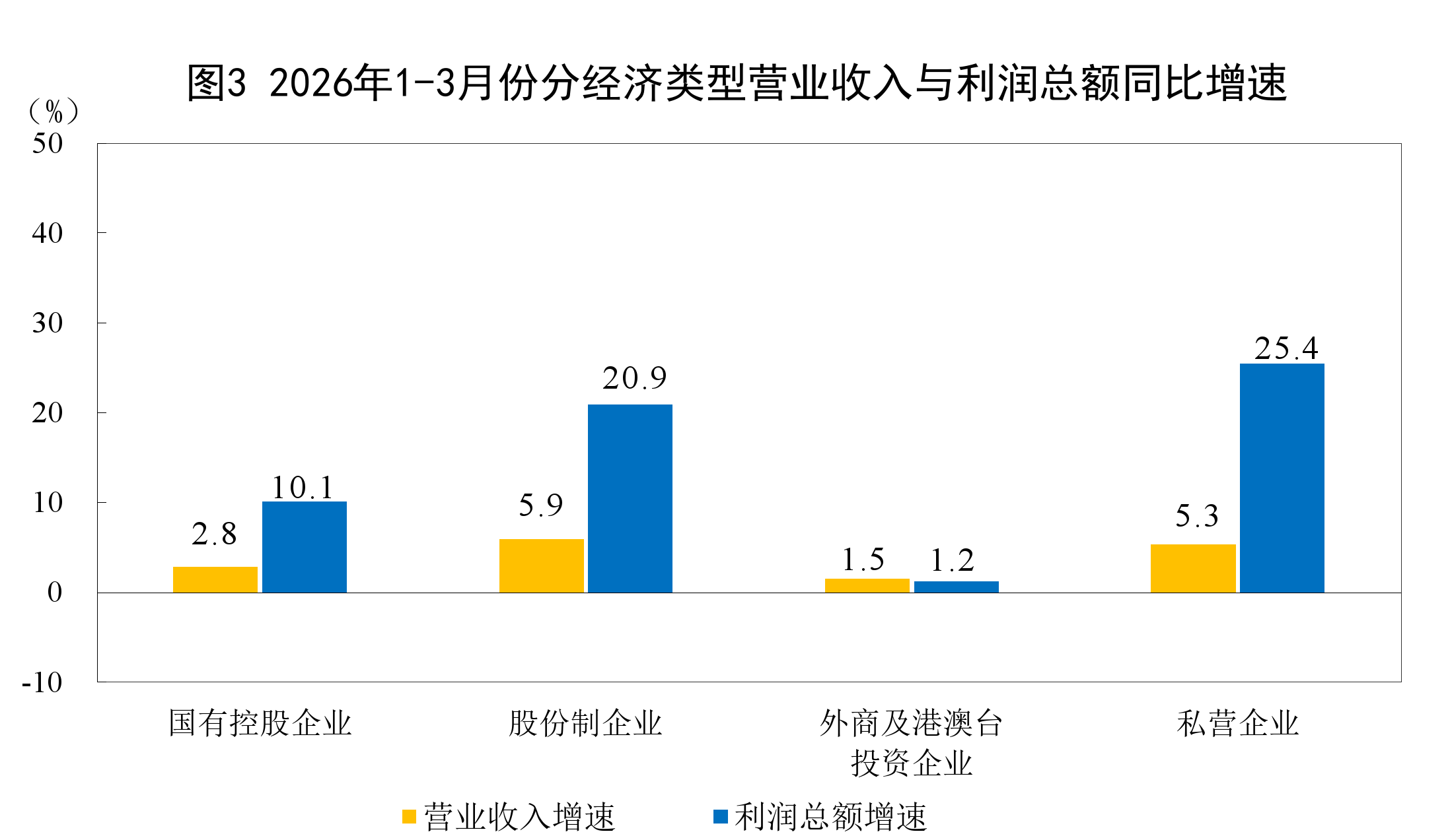 2026年一季度全国规模以上工业企业利润增长15.5%