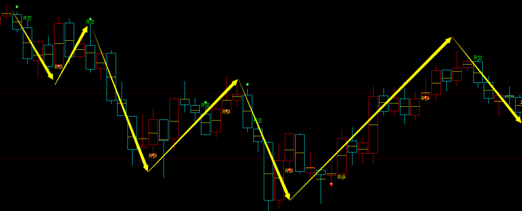 恒指：日线周期，多空精准转折结构，转折胜率：98%