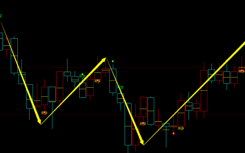 恒指：日线周期，多空精准转折结构，转折胜率：98%