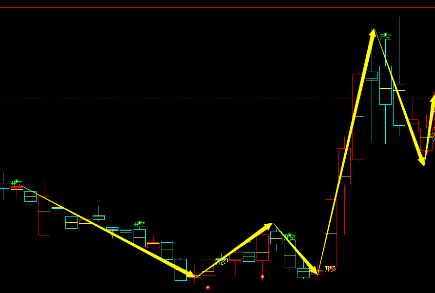 乙二醇期货：周线结构，多空精准转折结构，胜率：98%