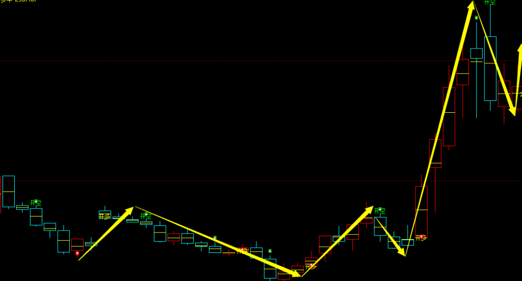 甲醇：周线结构，多空精准转折结构，转折胜率：98%