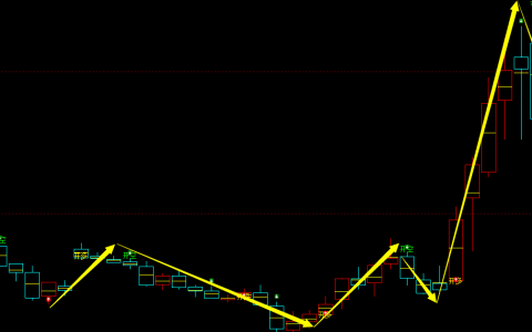 甲醇：周线结构，多空精准转折结构，转折胜率：98%