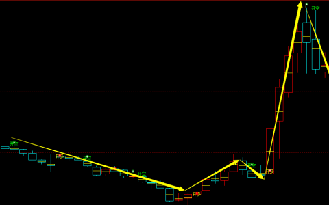 聚丙烯期货：周线，多空精准转折结构，胜率：98%