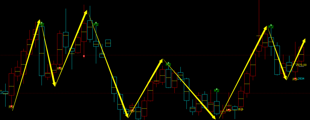 豆粕期货：周线，多空精准转折结构，胜率：98%