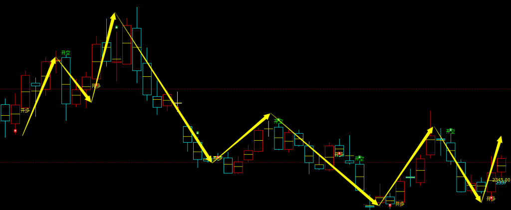 菜粕期货，周线，多空精准转折结构，胜率：98%