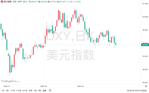美元已基本回吐伊朗战争以来的全部涨幅